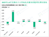 2025年1-4月无锡市完成固定资产投资1400.69亿元，同比增长2.0%