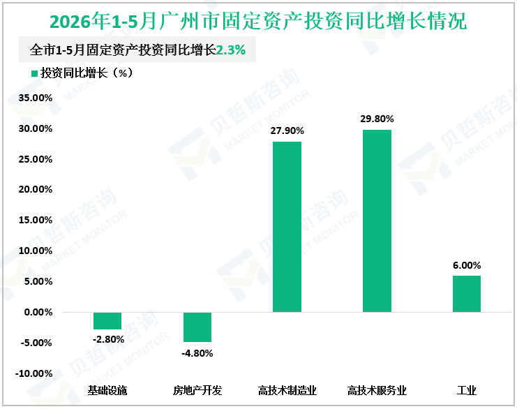 2026年1-5月广州市固定资产投资同比增长情况