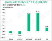 2026年1-5月广州市固定资产投资同比增长2.3%