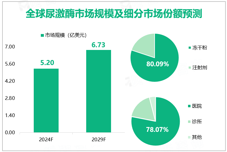 全球尿激酶市场规模及细分市场份额预测