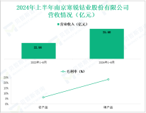 寒锐钴业聚焦于钴铜产业，其营收在2024年上半年为25.60亿元