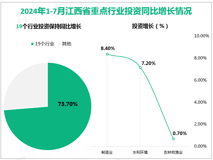 2024年1-7月江西省重点行业投资同比增长情况