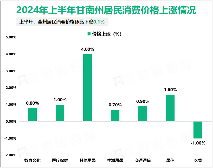 2024年上半年甘南州居民消费价格上涨情况