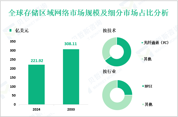 全球存储区域网络市场规模及细分市场占比分析
