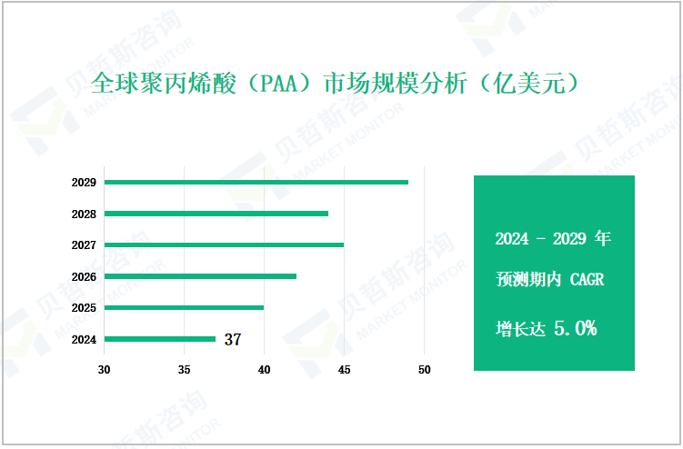 全球聚丙烯酸（PAA）市场规模分析（亿美元）