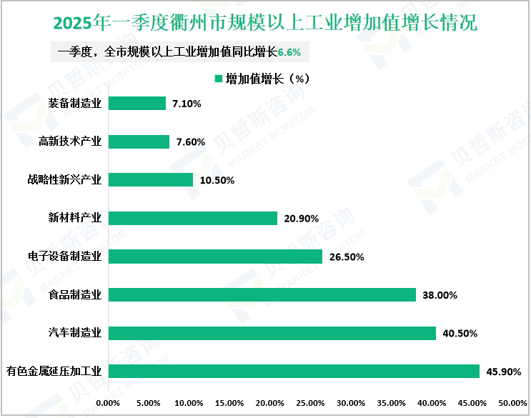 2025年一季度衢州市规模以上工业增加值增长情况