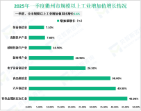 2025年一季度衢州市地区生产总值（GDP）547.54亿元，同比增长6.3%