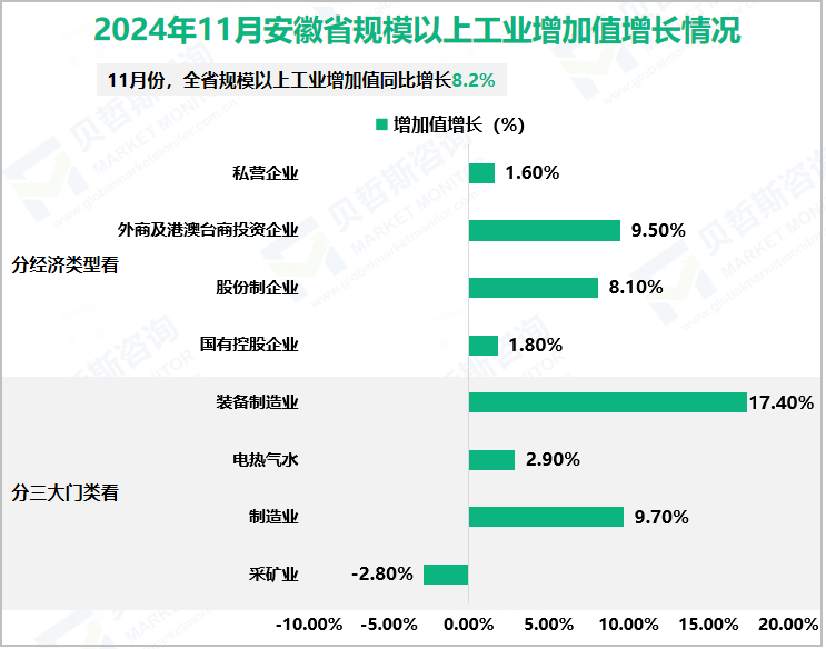 2024年11月安徽省规模以上工业增加值增长情况