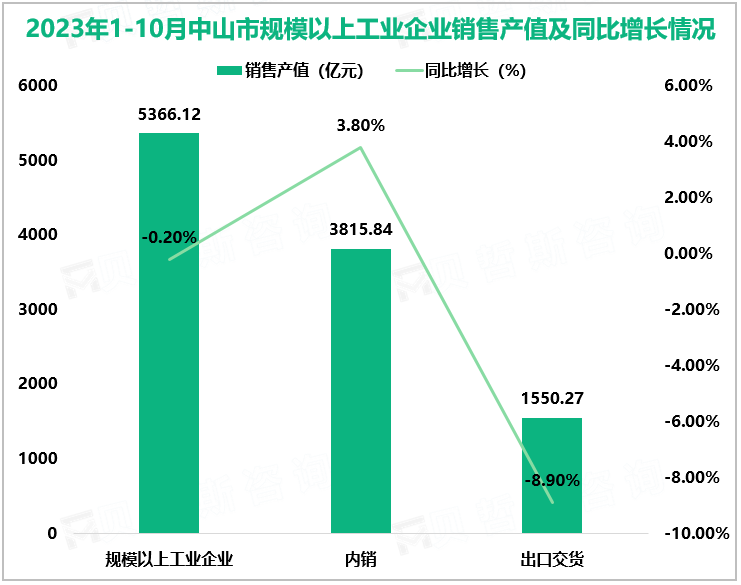 2023年1-10月中山市规模以上工业企业销售产值及同比增长情况