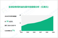 动物饲料益生菌行业现状：2024年全球场规模达36亿美元

