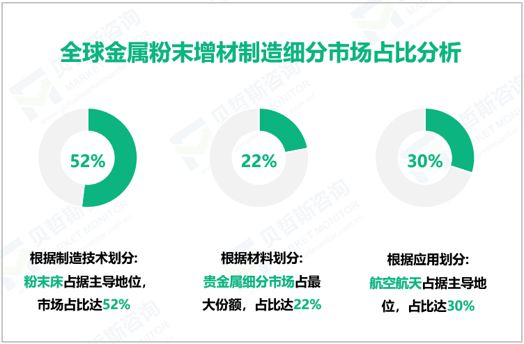 全球金属粉末增材制造细分市场占比分析