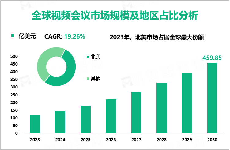 全球视频会议市场规模及地区占比分析