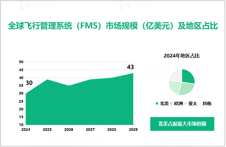 全球飞行管理系统（FMS）市场规模（亿美元）及地区占比