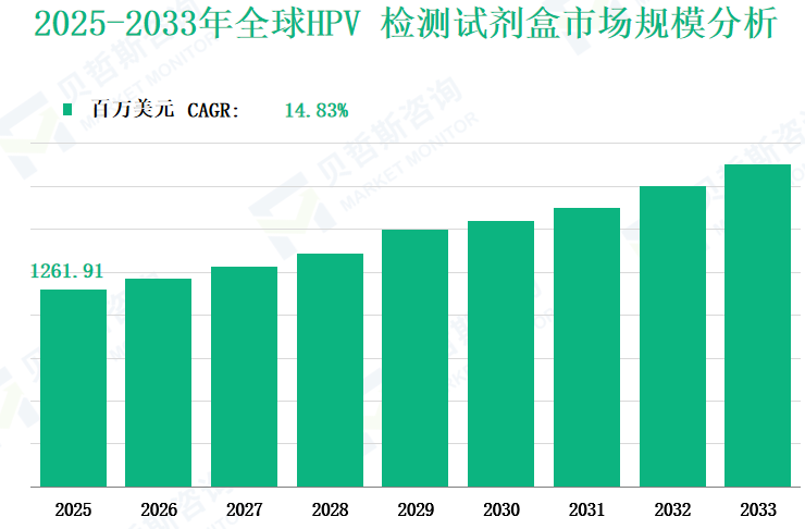 2025-2033年全球HPV 检测试剂盒市场规模分析