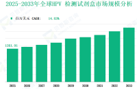 2025 - 2033 年全球HPV 检测试剂盒市场收入与份额洞察：基于类型、应用、地区及参与者分析