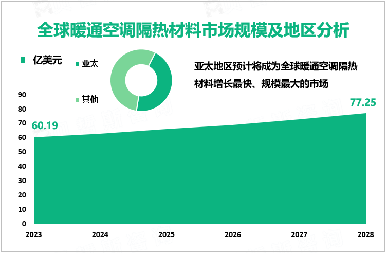 全球暖通空调隔热材料市场规模及地区分析