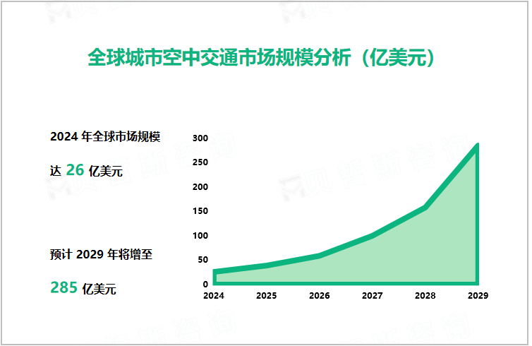 全球城市空中交通市场规模分析（亿美元）