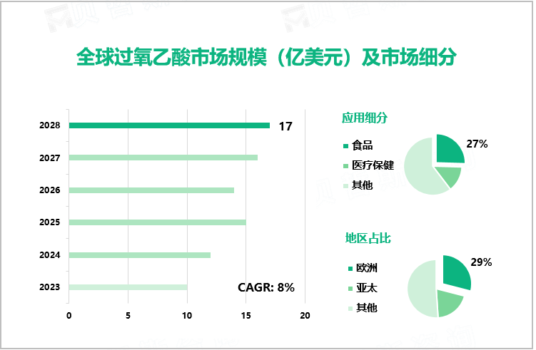 全球过氧乙酸市场规模（亿美元）及市场细分