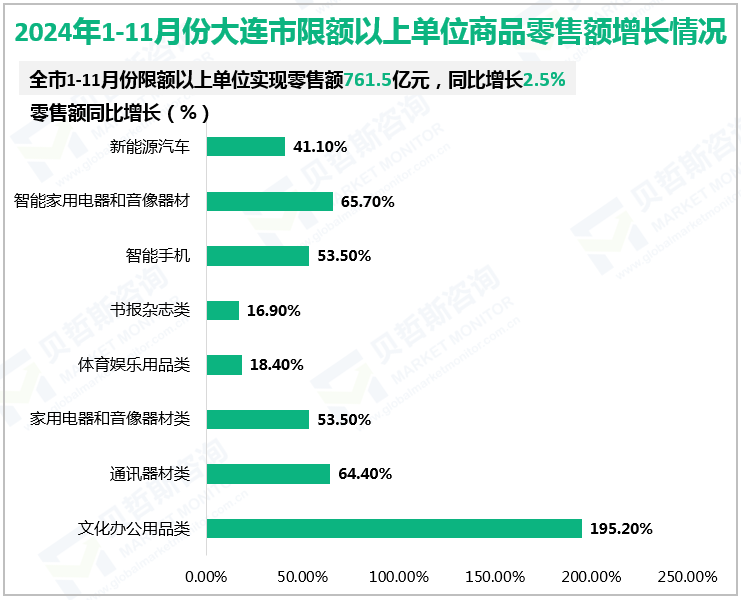2024年1-11月份大连市限额以上单位商品零售额增长情况