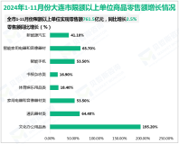 2024年1-11月份大连市限额以上单位实现零售额761.5亿元，同比增长2.5%