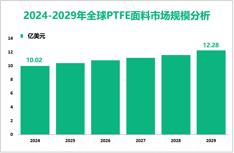 2024-2029年全球PTFE面料市场规模分析