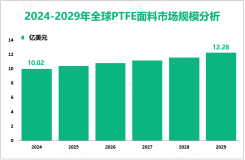 PTFE面料增量市场：2024-2029年全球市场规模将增长2.26亿美元