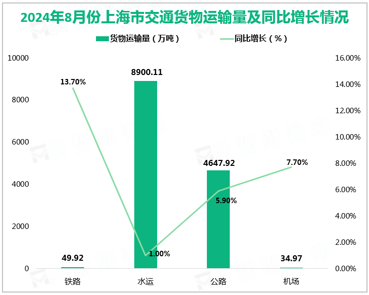 2024年8月上海市交通货物运输量及同比增长情况