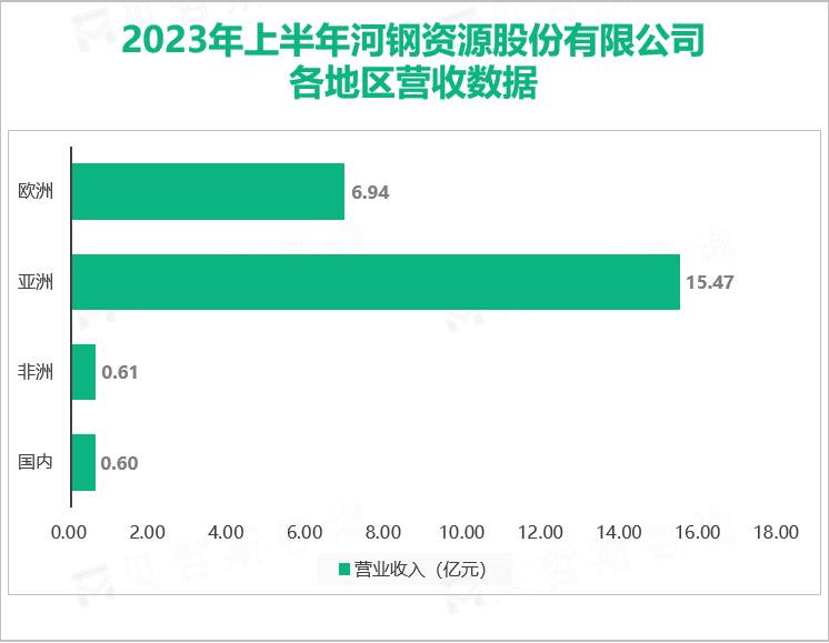 2023年上半年河钢资源股份有限公司 各地区营收数据