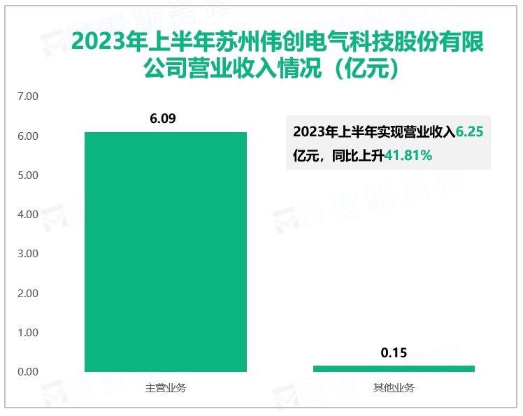 2023年上半年苏州伟创电气科技股份有限公司营业收入情况（亿元）