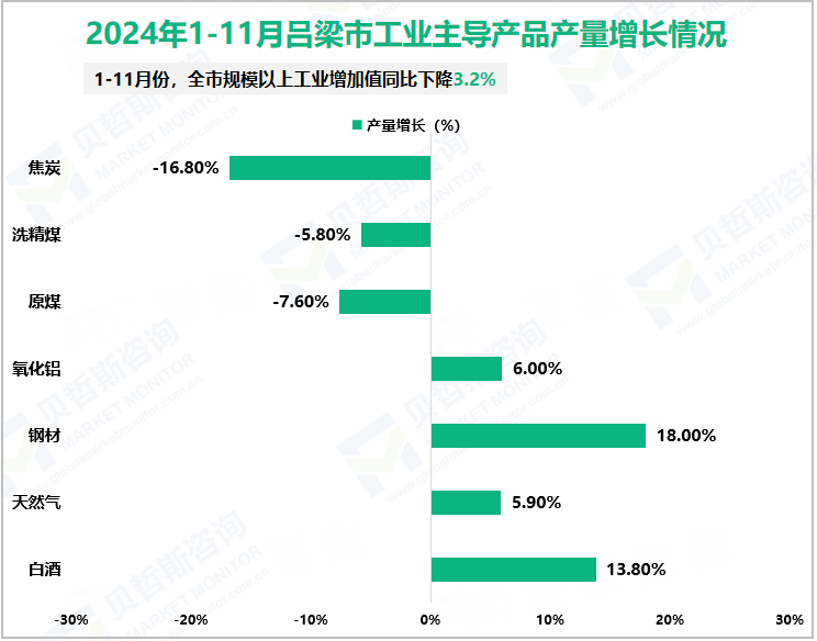 2024年1-11月吕梁市工业主导产品产量增长情况