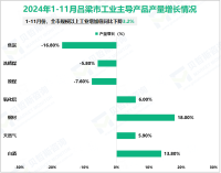 2024年1-11月吕梁市规模以上工业增加值同比下降3.2%