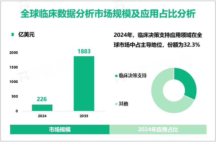 全球临床数据分析市场规模及应用占比分析