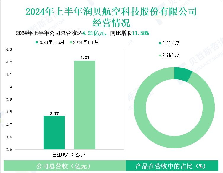 2024年上半年润贝航空科技股份有限公司经营情况