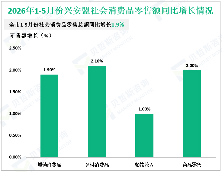 2026年1-5月份兴安盟社会消费品零售额同比增长情况