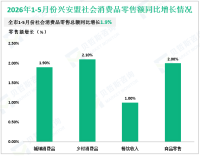 2026年1-5月份兴安盟社会消费品零售总额同比增长1.9%