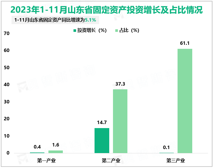 2023年1-11月山东省固定资产投资增长及占比情况