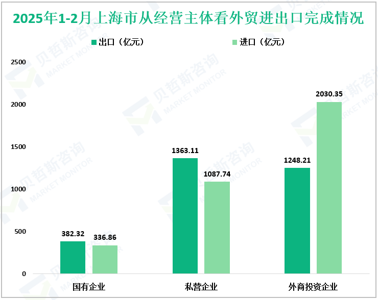 2025年1-2月上海市从经营主体看外贸进出口完成情况