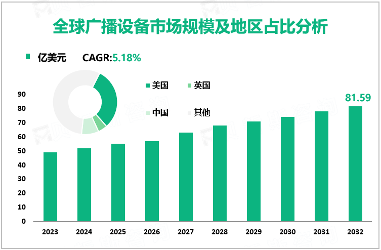 全球广播设备市场规模及地区占比分析