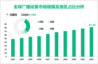 广播设备前景分析：2032年全球市场规模将达到81.59亿美元