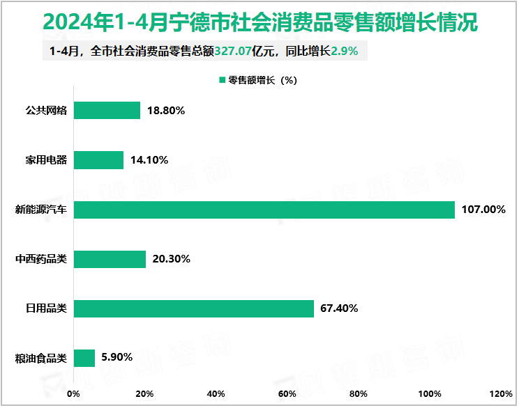 2024年1-4月宁德市社会消费品零售额增长情况