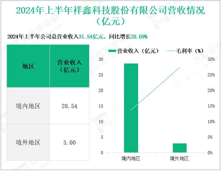 2024年上半年祥鑫科技股份有限公司营收情况(亿元)