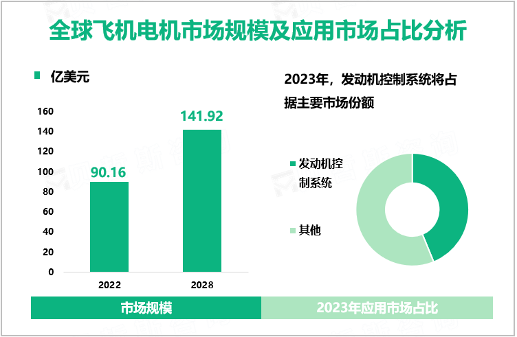 全球飞机电机市场规模及应用市场占比分析