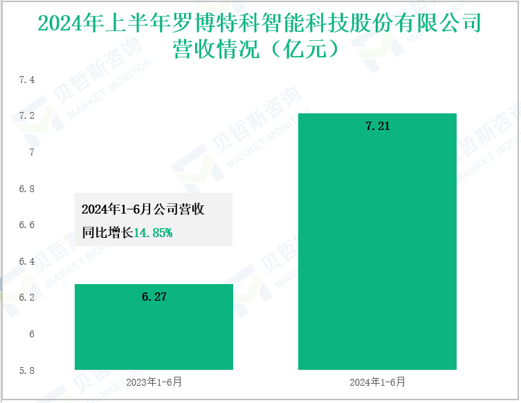 2024年上半年罗博特科智能科技股份有限公司营收情况(亿元)