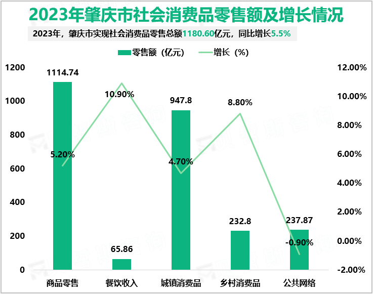 2023年肇庆市社会消费品零售额及增长情况