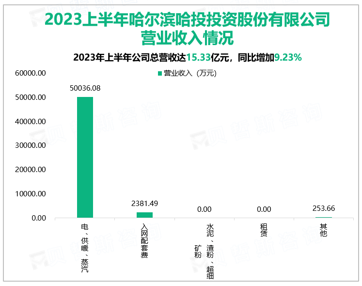 2023上半年哈尔滨哈投投资股份有限公司营业收入情况