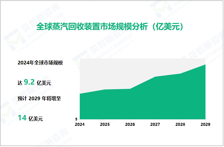 全球蒸汽回收装置市场规模分析（亿美元）