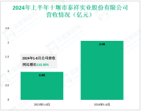 泰祥实业深耕汽车零部件市场，其2024上半年营收为2.06亿元