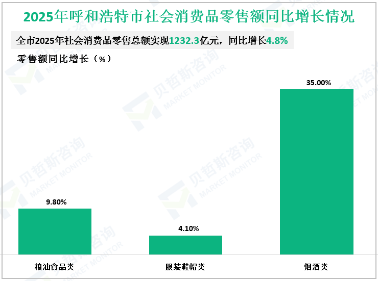 2025年呼和浩特市社会消费品零售额同比增长情况