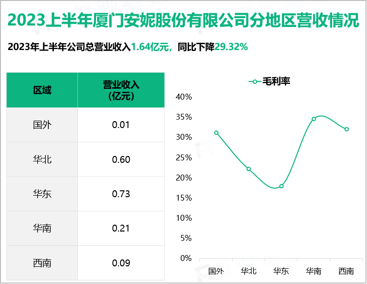 2023上半年厦门安妮股份有限公司分地区营收情况