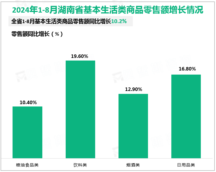 2024年1-8月湖南省基本生活类商品零售额增长情况